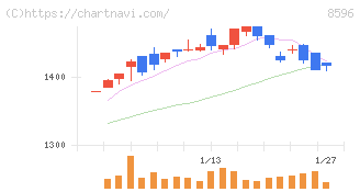 九州リースサービス(8596)の日足チャート