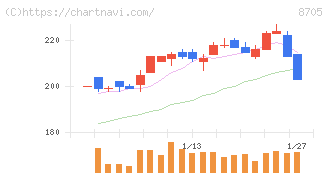 日産証券グループ(8705)の日足チャート