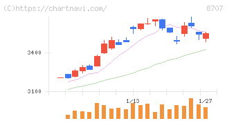 岩井コスモホールディングス(8707)の日足チャート