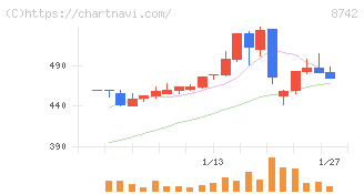 小林洋行(8742)の日足チャート