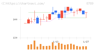 フィンテック　グローバル(8789)の日足チャート