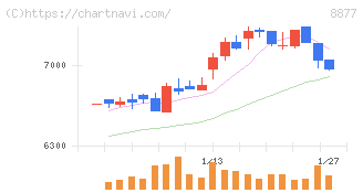 エスリード(8877)の日足チャート