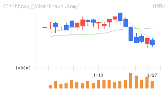 オリックス不動産投資法人(8954)の日足チャート
