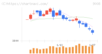 京王電鉄(9008)の日足チャート