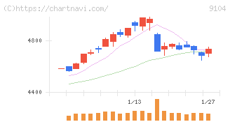 商船三井(9104)の日足チャート