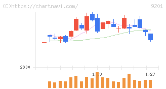 日本航空(9201)の日足チャート