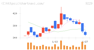 サンウェルズ(9229)の日足チャート