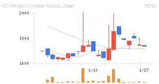 フューチャーリンクネットワーク(9241)の日足チャート