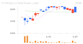 プロジェクトホールディングス(9246)の日足チャート