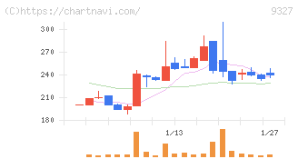 イー・ロジット(9327)の日足チャート