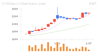 大東港運(9367)の日足チャート