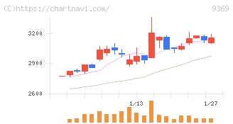 キユーソー流通システム(9369)の日足チャート
