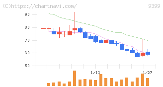 ビート・ホールディングス・リミテッド(9399)の日足チャート