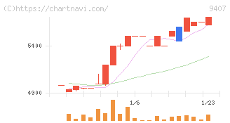 ＲＫＢ毎日ホールディングス(9407)の日足チャート