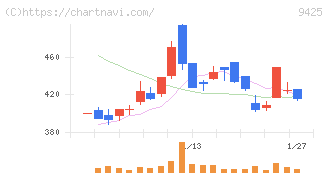 ＲｅＹｕｕ　Ｊａｐａｎ(9425)の日足チャート