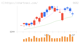 ＤＴＳ(9682)の日足チャート