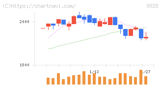 ミロク情報サービス(9928)の日足チャート