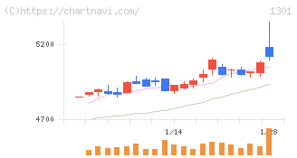 極洋(1301)の日足チャート
