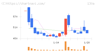 Ｖｅｒｉｔａｓ　Ｉｎ　Ｓｉｌｉｃｏ(130A)の日足チャート