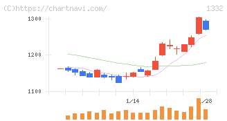 ニッスイ(1332)の日足チャート