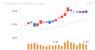 マルハニチロ(1333)の日足チャート