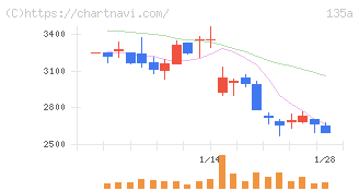 ＶＲＡＩＮ　Ｓｏｌｕｔｉｏｎ(135A)の日足チャート