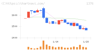 カネコ種苗(1376)の日足チャート