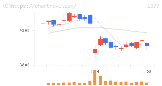 サカタのタネ(1377)の日足チャート