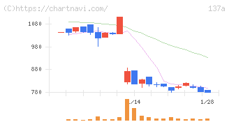 Ｃｏｃｏｌｉｖｅ(137A)の日足チャート