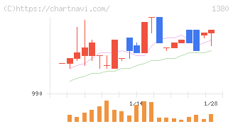 秋川牧園(1380)の日足チャート