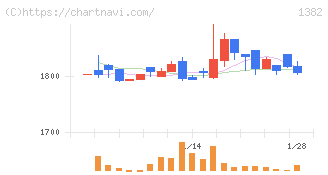 ホーブ(1382)の日足チャート