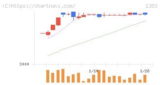 ベルグアース(1383)の日足チャート