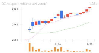 光フードサービス(138A)の日足チャート