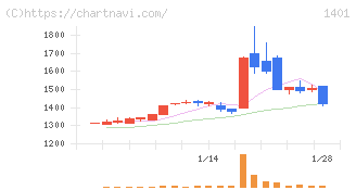 エムビーエス(1401)の日足チャート
