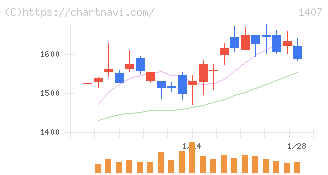 ウエストホールディングス(1407)の日足チャート