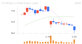 インターライフホールディングス(1418)の日足チャート