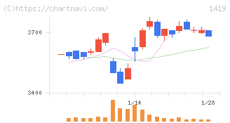 タマホーム(1419)の日足チャート