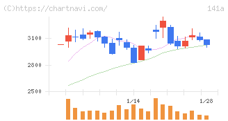 トライアルホールディングス(141A)の日足チャート