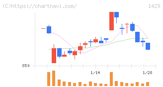 日本アクア(1429)の日足チャート
