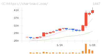 ＳＡＡＦホールディングス(1447)の日足チャート