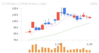 中外鉱業(1491)の日足チャート