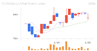 シンカ(149A)の日足チャート