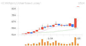 住石ホールディングス(1514)の日足チャート