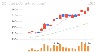 日鉄鉱業(1515)の日足チャート