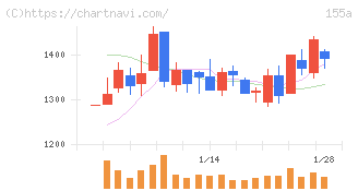 情報戦略テクノロジー(155A)の日足チャート