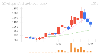 グリーンモンスター(157A)の日足チャート