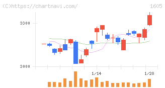 ＩＮＰＥＸ(1605)の日足チャート