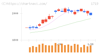 安藤ハザマ(1719)の日足チャート