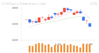 東急建設(1720)の日足チャート