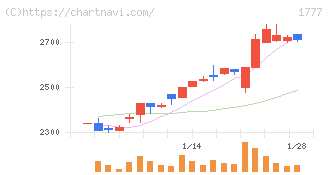 川崎設備工業(1777)の日足チャート